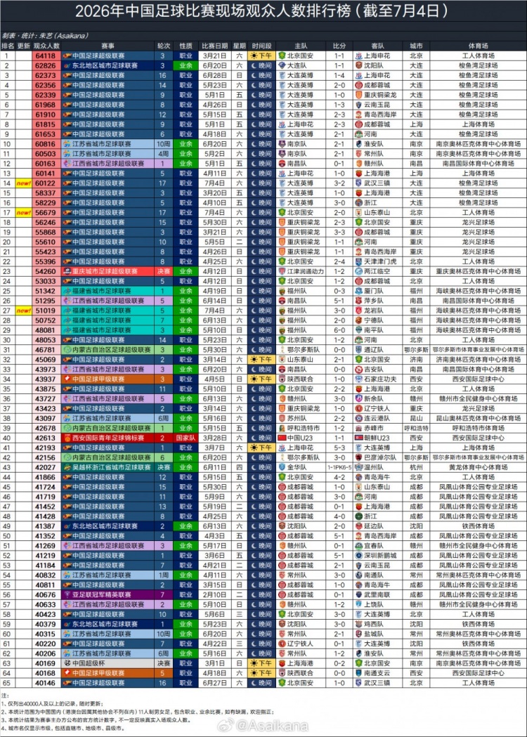 大连英博主场60122人列2026赛季上座第14位，超京鲁大战56679人