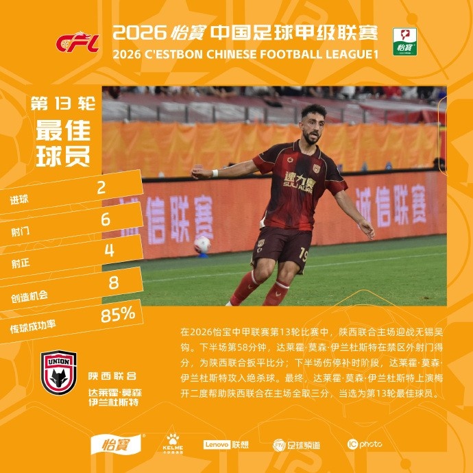 梅开二度+绝杀，陕西外援伊兰杜斯特当选第13轮MVP