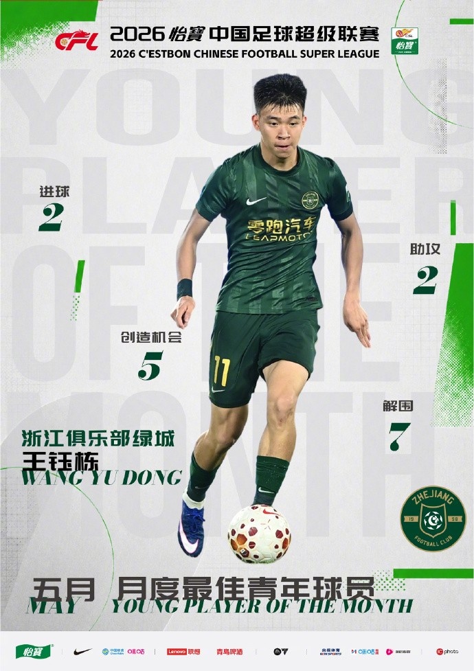 王钰栋5月2球2助，再夺中超月度最佳年轻球员