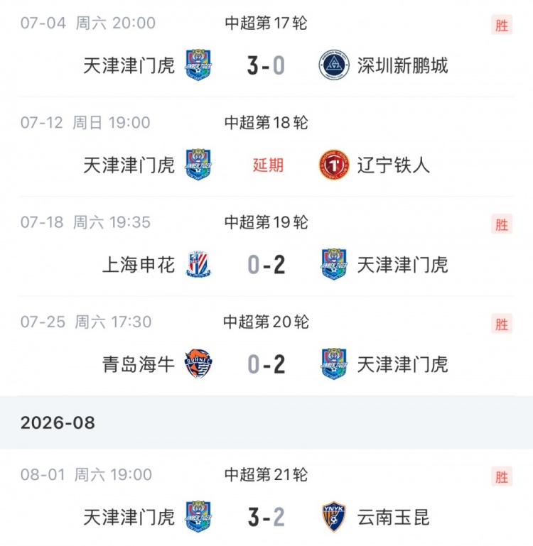 七月初续约定军心 津门虎四连胜逃离降级区 七月初续约定军心 津门虎四连胜逃离降级区