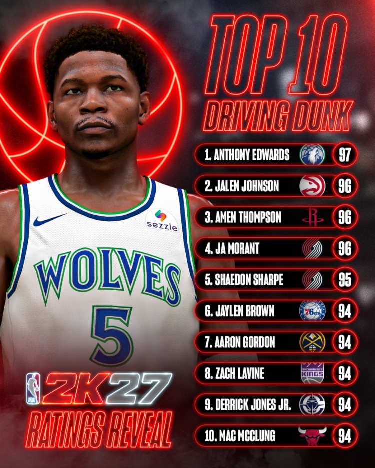 2K27运球扣篮能力值公布 爱德华兹97登顶