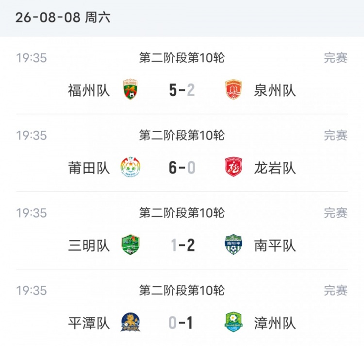 闽超次阶段首轮：莆田6球横扫登顶，福州黄伟杰戴帽