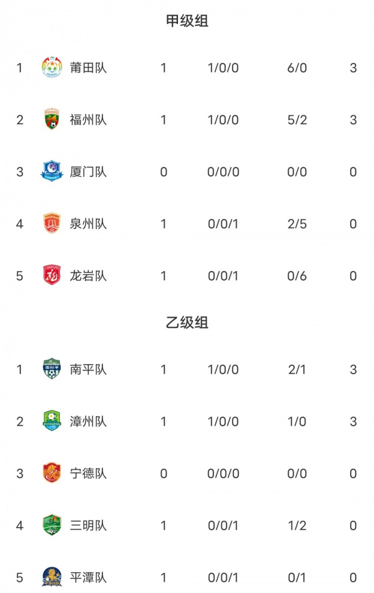 闽超次阶段首轮：莆田6球横扫登顶，福州黄伟杰戴帽