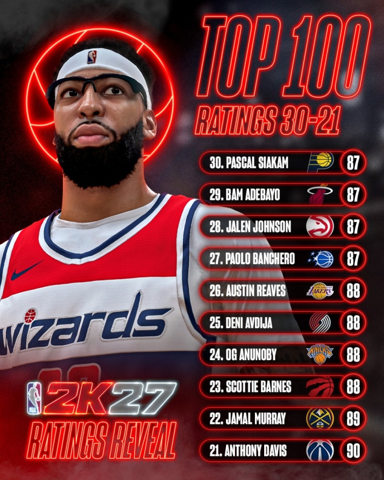 NBA 2K27数值膨胀 21名球员能力值90+
