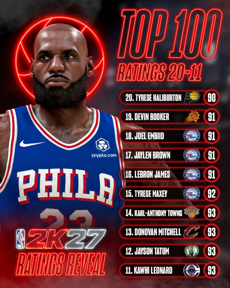NBA 2K27数值膨胀 21名球员能力值90+