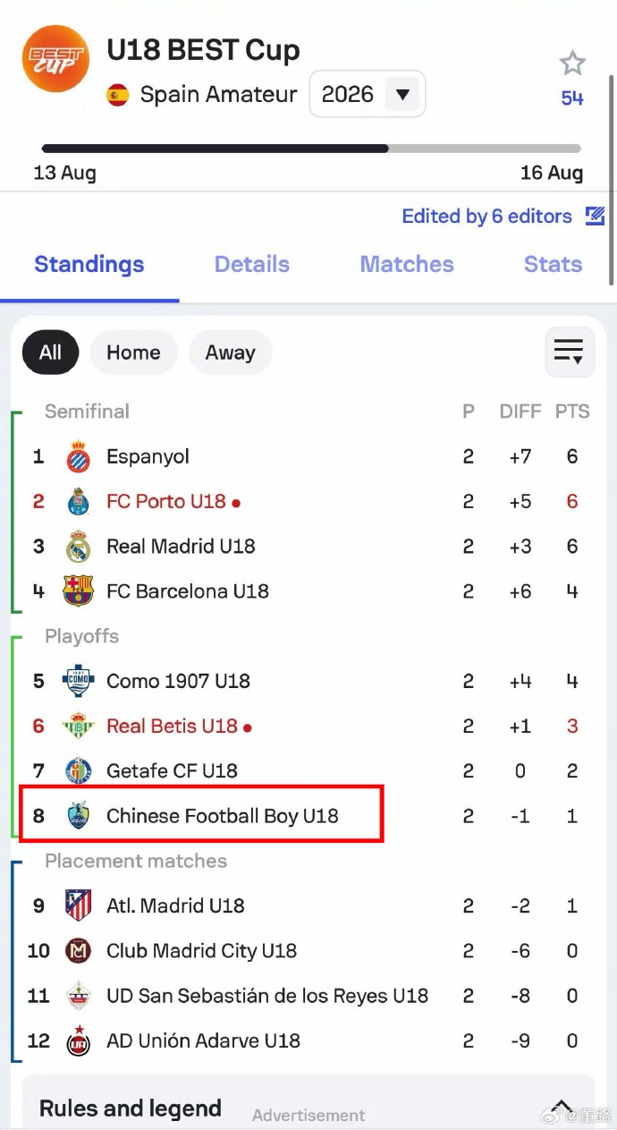 Best杯中国足球小将0-1十人皇马 王昌宇多次神扑