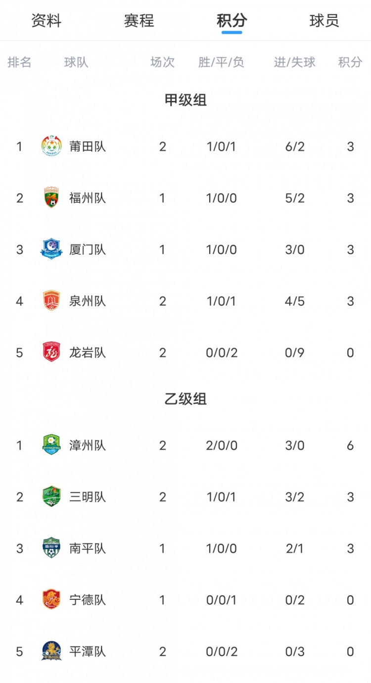 闽超第二阶段第11轮战报 厦门3-0龙岩 泉州2-0莆田 漳州零失球领跑 闽超第二阶段第11轮战报 厦门3-0龙岩 泉州2-0莆田 漳州零失球领跑