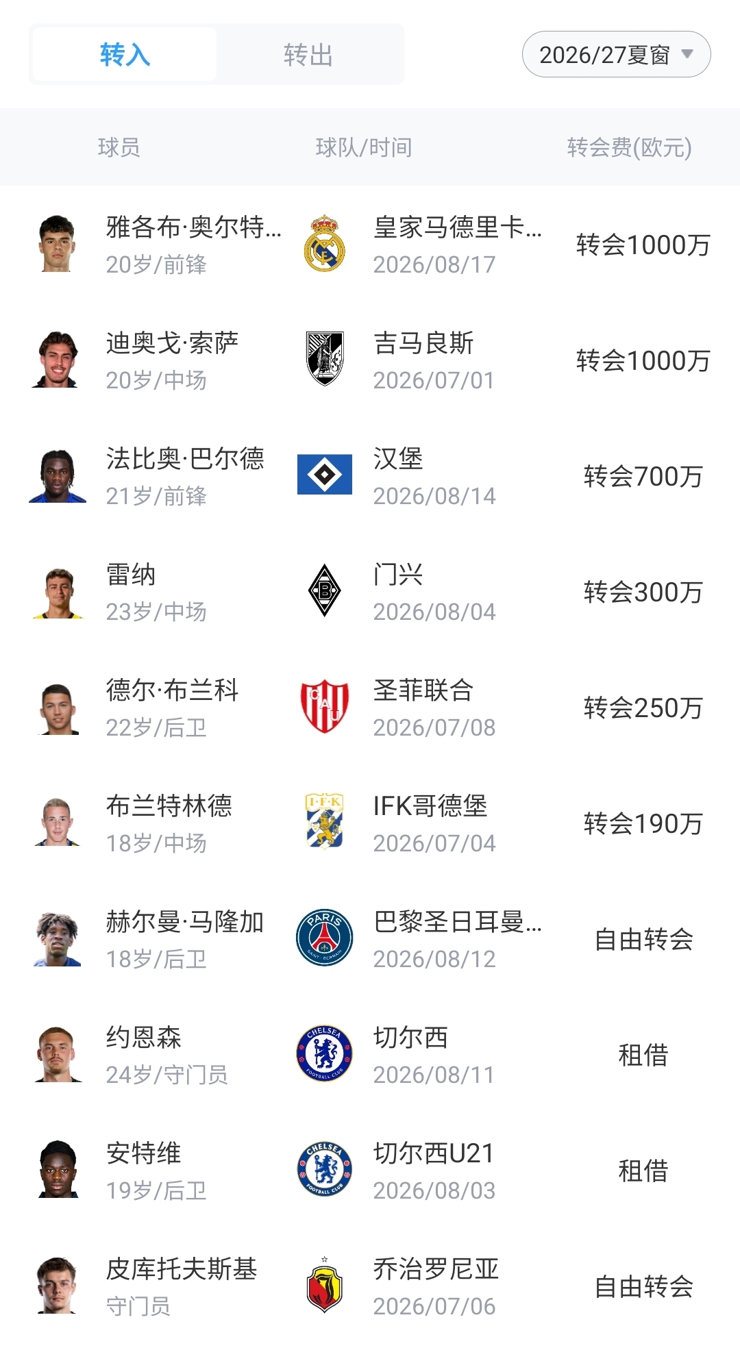 斯特拉斯堡成欧洲新黑店 5主力换1.65亿欧 仅花3500万签小妖