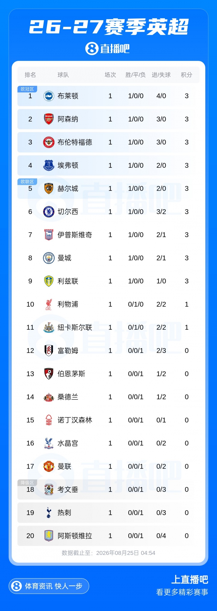 英超Big6首轮战绩:枪|车|城开门红 利物浦绝平 曼联爆冷热刺惨败 英超Big6首轮战绩:枪|车|城开门红 利物浦绝平 曼联爆冷热刺惨败