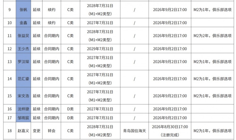 北控更新国内球员注册信息：认领刘晓宇 续约丁柏瑜、张帆、金鑫