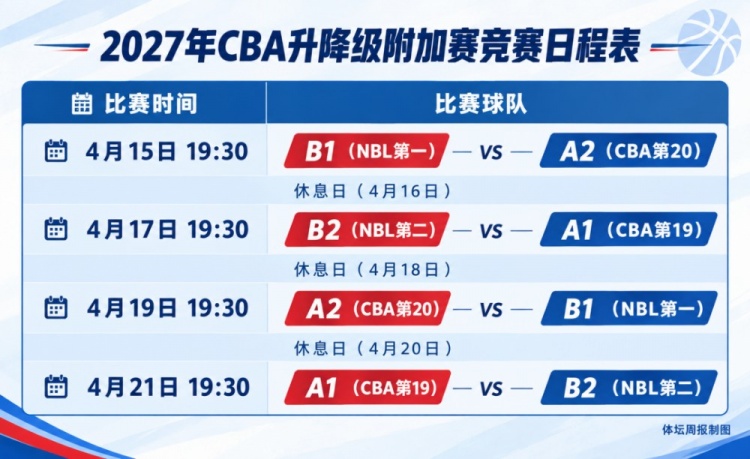 体坛周报:CBA升降级附加赛规则出炉 CBA后2名和NBL冠亚军交叉淘汰