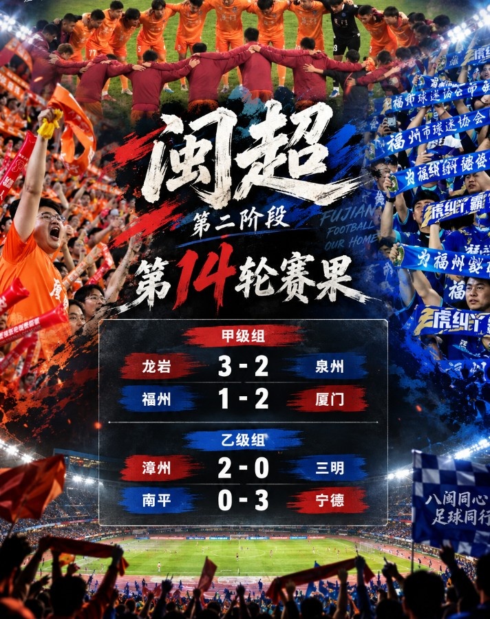 闽超本轮综述:厦门2-1击败福州取14连胜 泉州2-3爆冷输龙岩