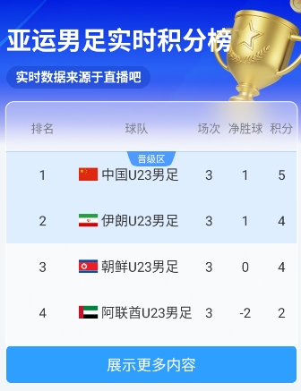 亚运男足实时积分榜：朝鲜半场2-1领先伊朗，U23国足0-0暂列第一