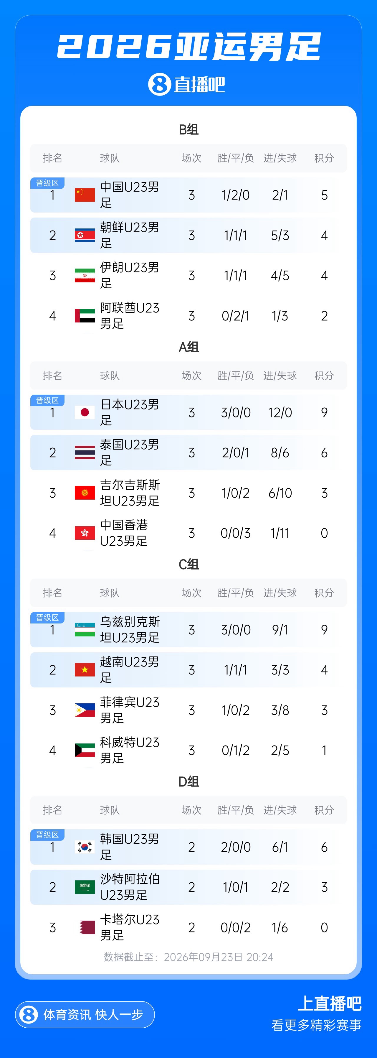 射门25比1!U21日本3-0完胜泰国,3战进12球0丢球头名出线战朝鲜 射门25比1!U21日本3-0完胜泰国,3战进12球0丢球头名出线战朝鲜