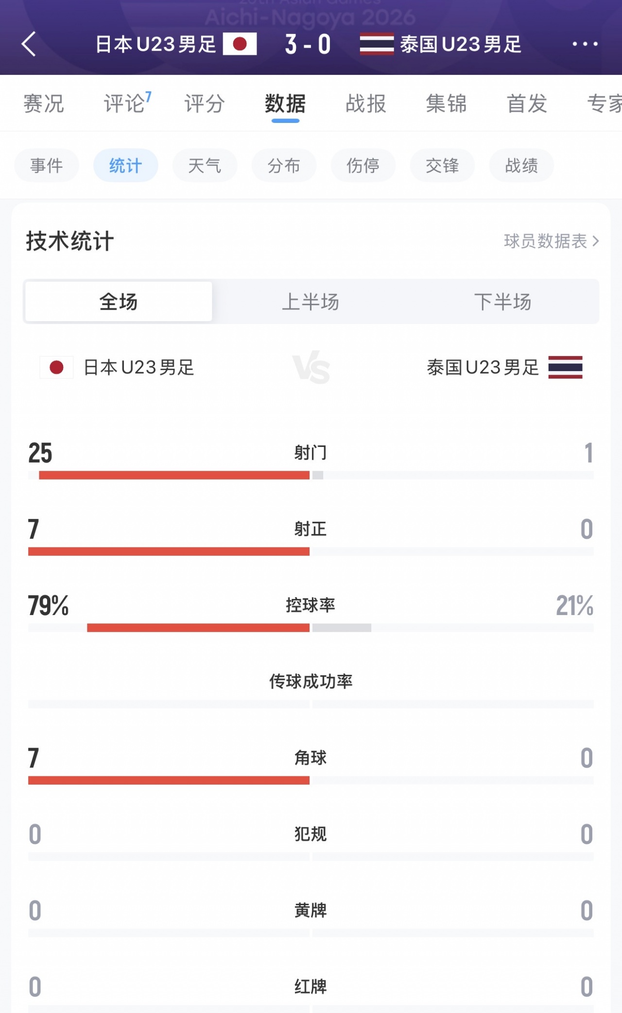 射门25比1！U21日本3-0完胜泰国，3战进12球0丢球头名出线战朝鲜