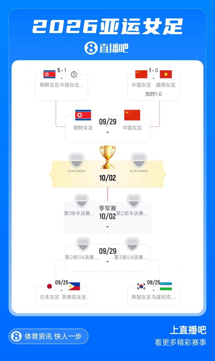 亚运女足半决赛对阵:中国女足vs朝鲜女足,9月29日14点打响 亚运女足半决赛对阵:中国女足vs朝鲜女足,9月29日14点打响